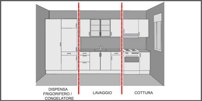 Il Triangolo di lavoro: il Meglio per la tua Nuova Cucina